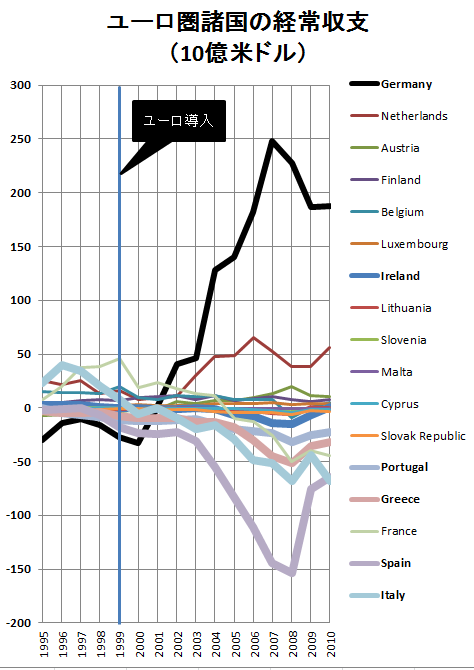 ユーロ圏諸国の経常収支